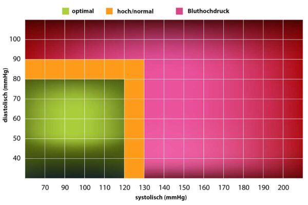 blutdruck tabelle nach alter
